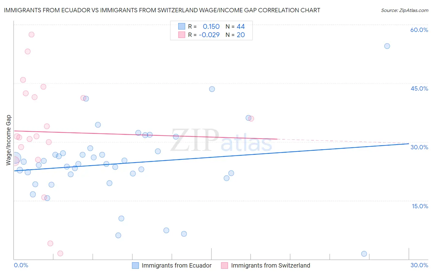 Immigrants from Ecuador vs Immigrants from Switzerland Wage/Income Gap