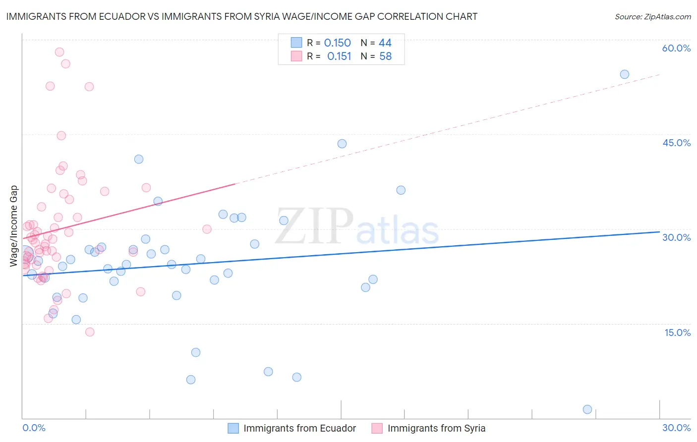 Immigrants from Ecuador vs Immigrants from Syria Wage/Income Gap