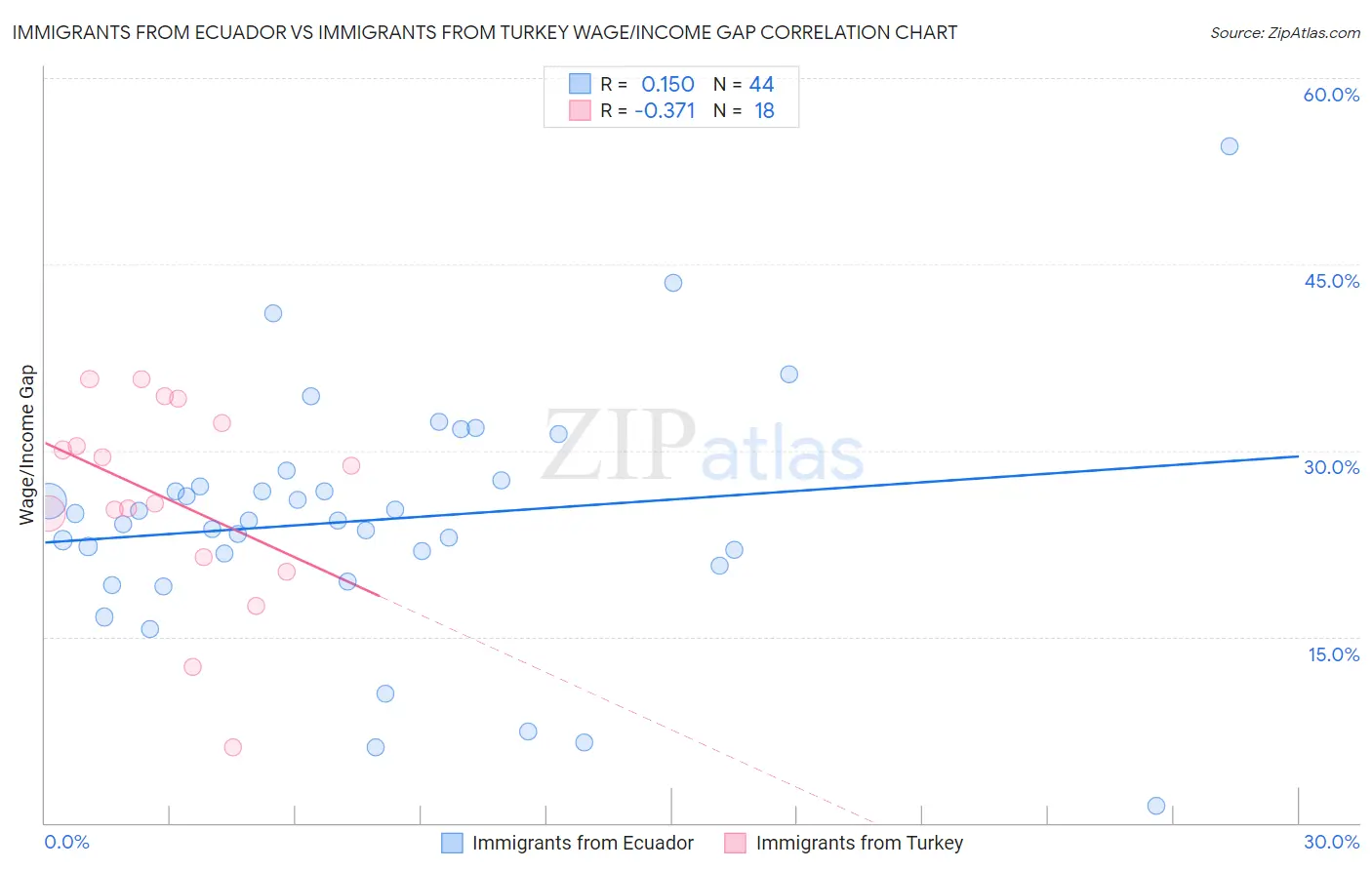 Immigrants from Ecuador vs Immigrants from Turkey Wage/Income Gap