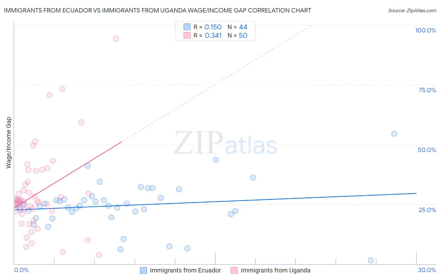 Immigrants from Ecuador vs Immigrants from Uganda Wage/Income Gap