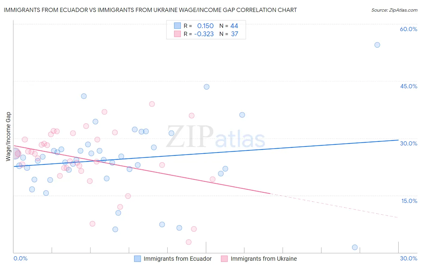 Immigrants from Ecuador vs Immigrants from Ukraine Wage/Income Gap