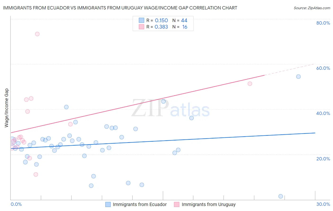 Immigrants from Ecuador vs Immigrants from Uruguay Wage/Income Gap