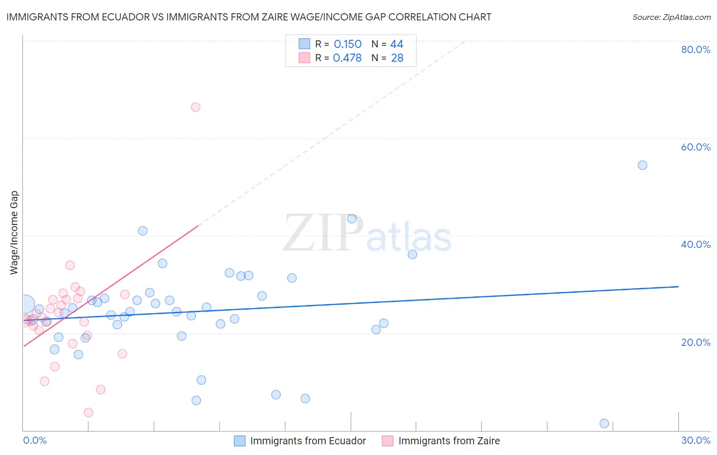 Immigrants from Ecuador vs Immigrants from Zaire Wage/Income Gap
