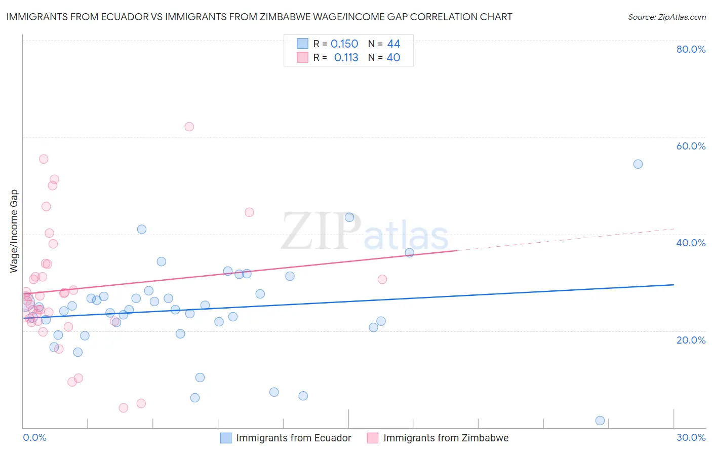 Immigrants from Ecuador vs Immigrants from Zimbabwe Wage/Income Gap