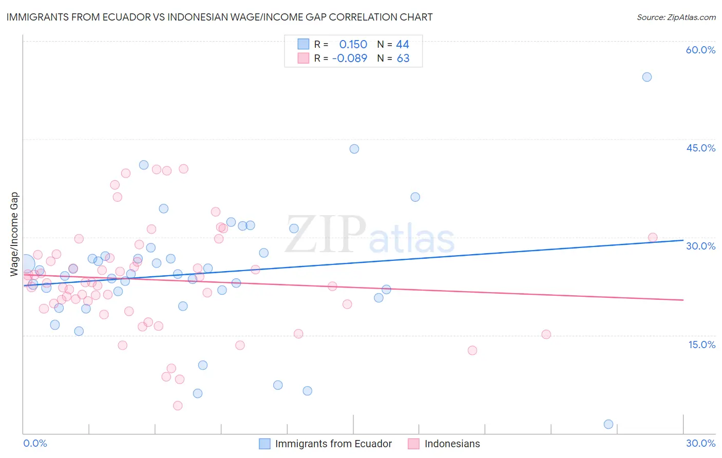 Immigrants from Ecuador vs Indonesian Wage/Income Gap