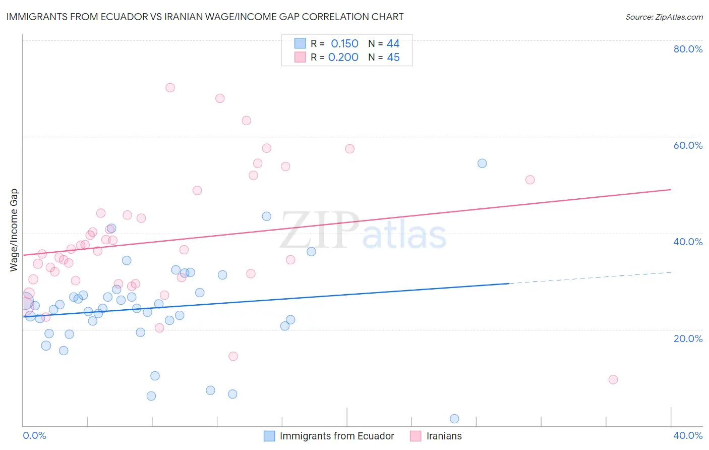 Immigrants from Ecuador vs Iranian Wage/Income Gap