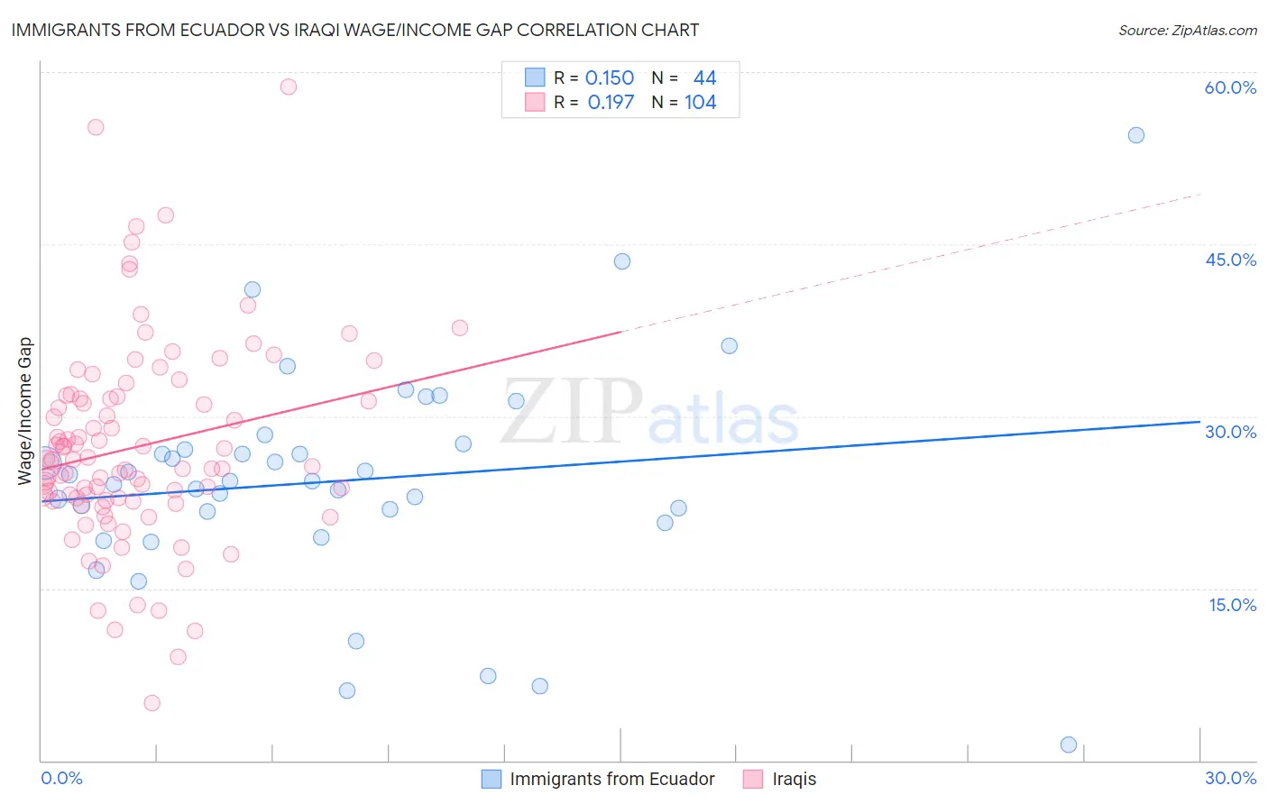 Immigrants from Ecuador vs Iraqi Wage/Income Gap