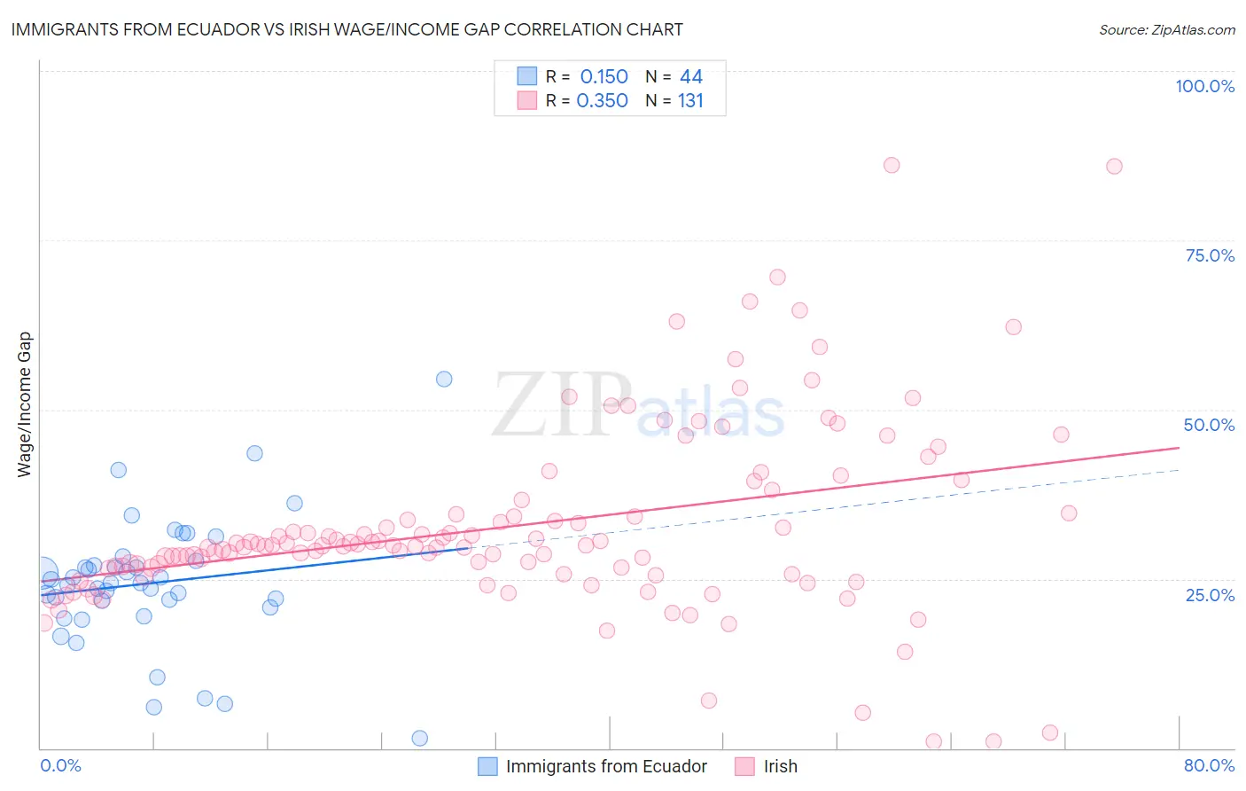 Immigrants from Ecuador vs Irish Wage/Income Gap