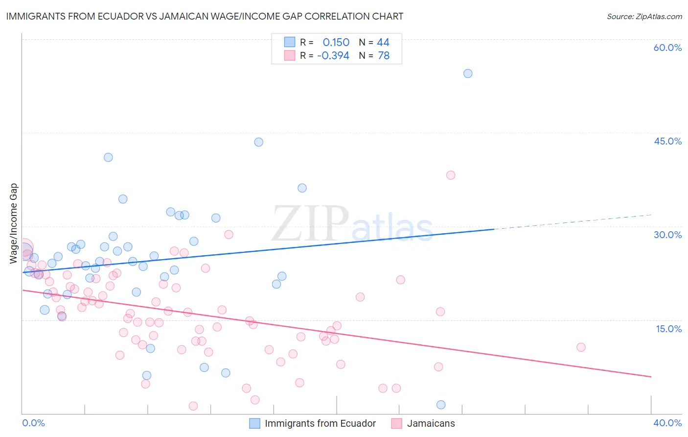 Immigrants from Ecuador vs Jamaican Wage/Income Gap