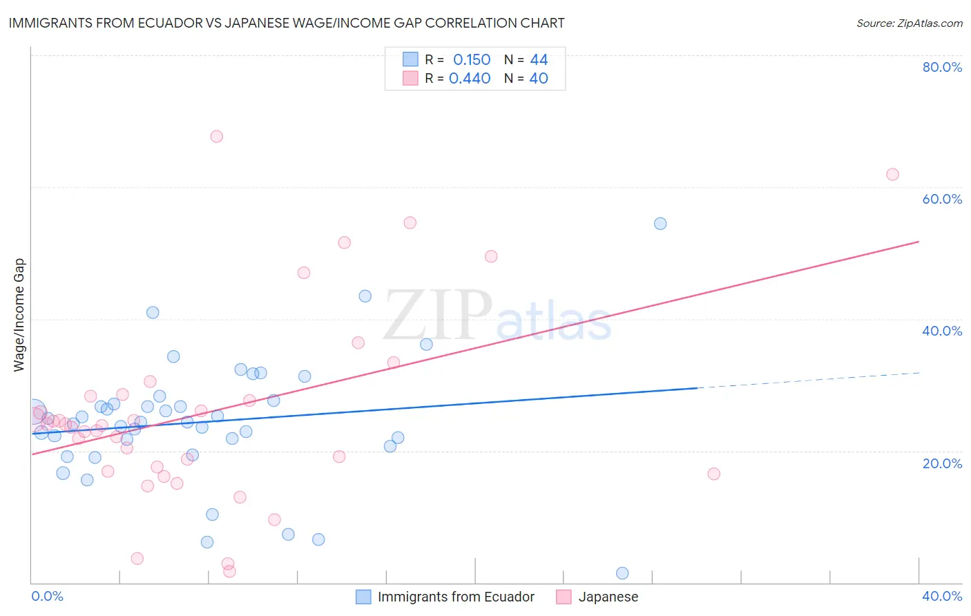 Immigrants from Ecuador vs Japanese Wage/Income Gap