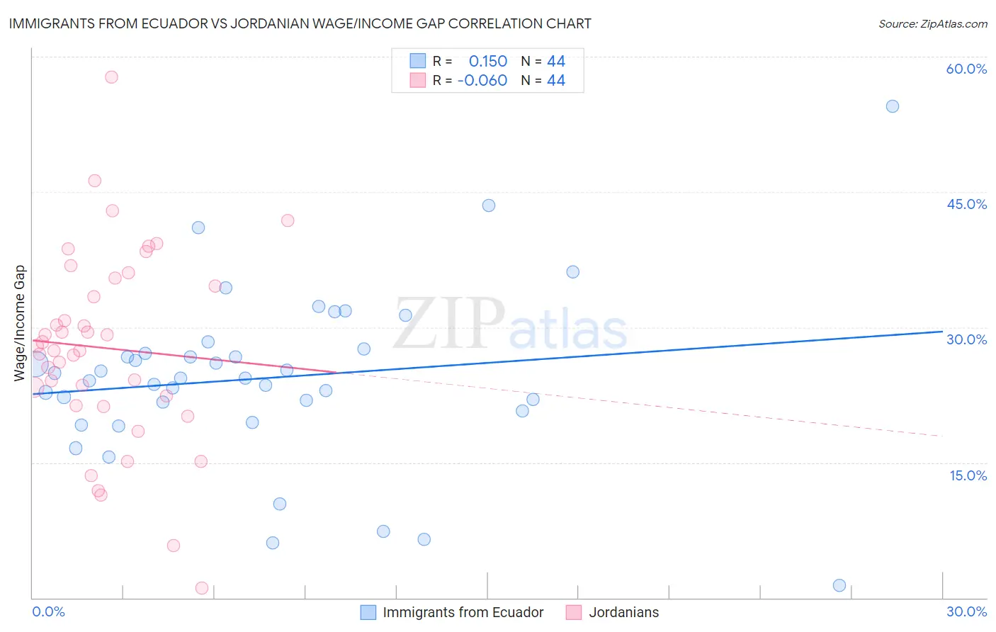 Immigrants from Ecuador vs Jordanian Wage/Income Gap