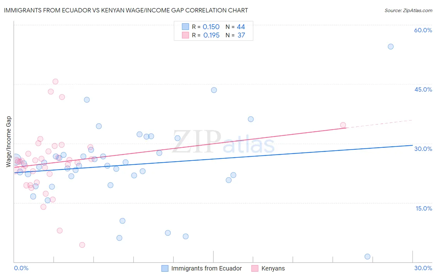 Immigrants from Ecuador vs Kenyan Wage/Income Gap