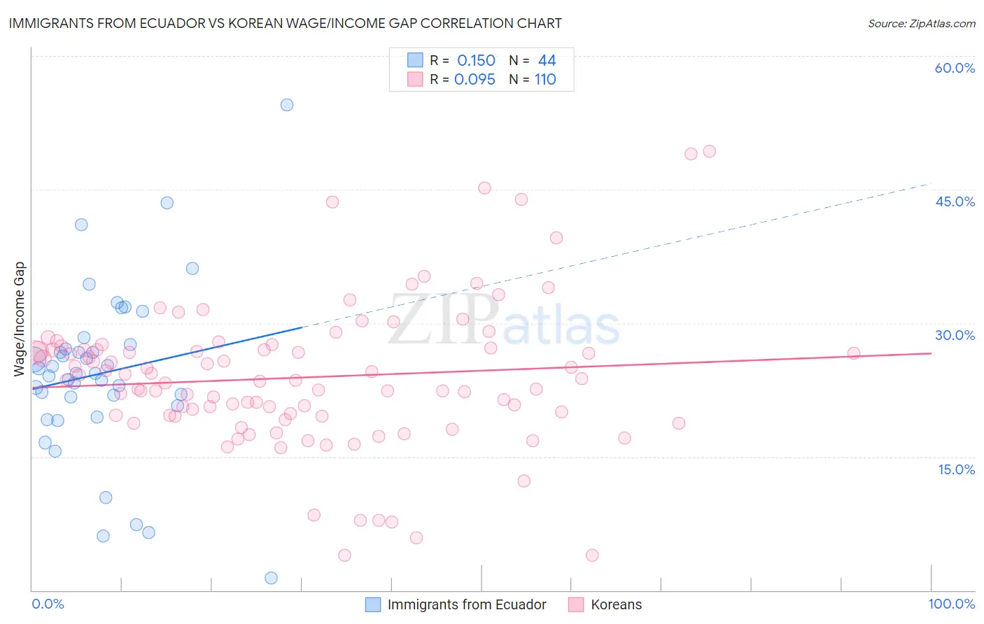 Immigrants from Ecuador vs Korean Wage/Income Gap