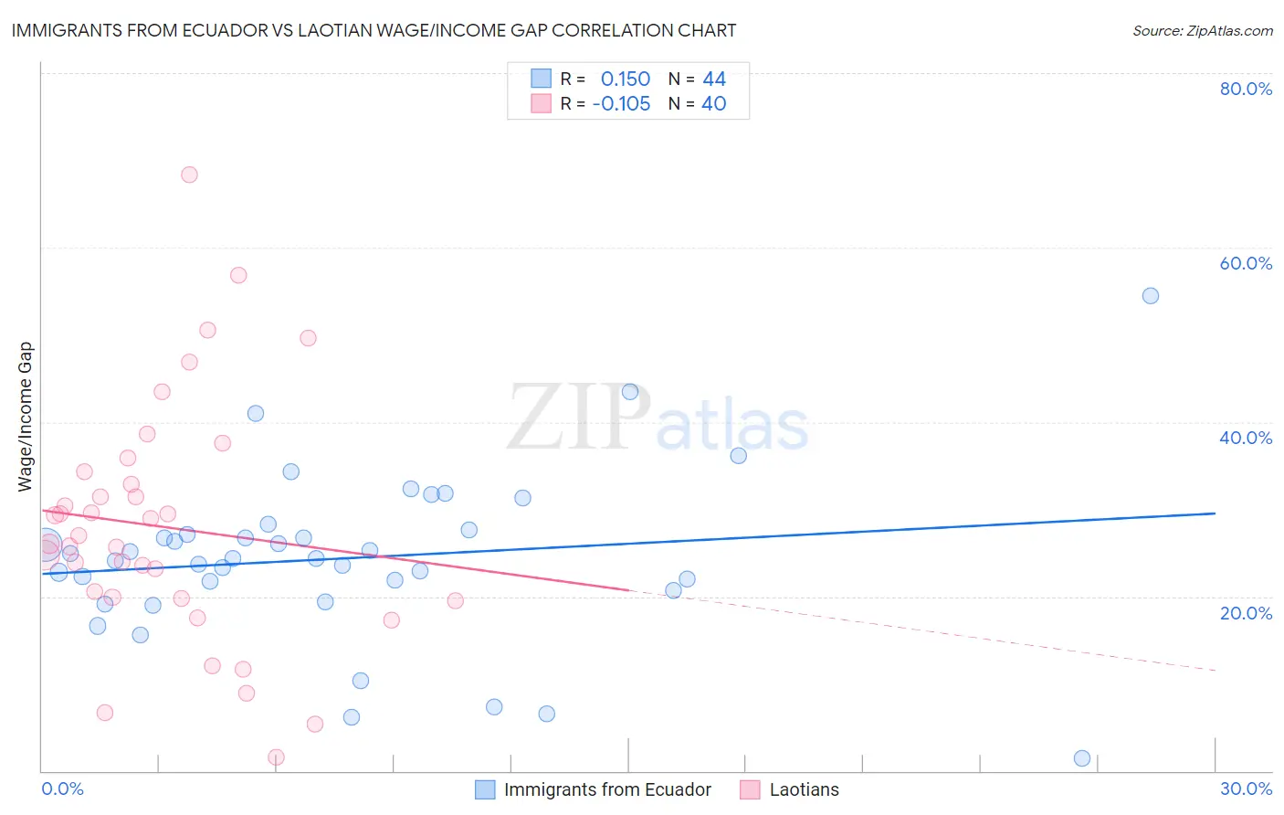Immigrants from Ecuador vs Laotian Wage/Income Gap
