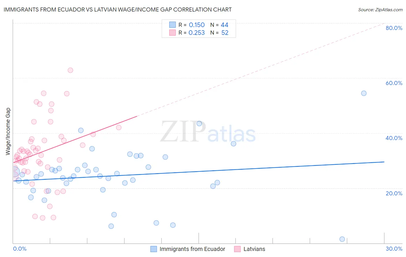 Immigrants from Ecuador vs Latvian Wage/Income Gap