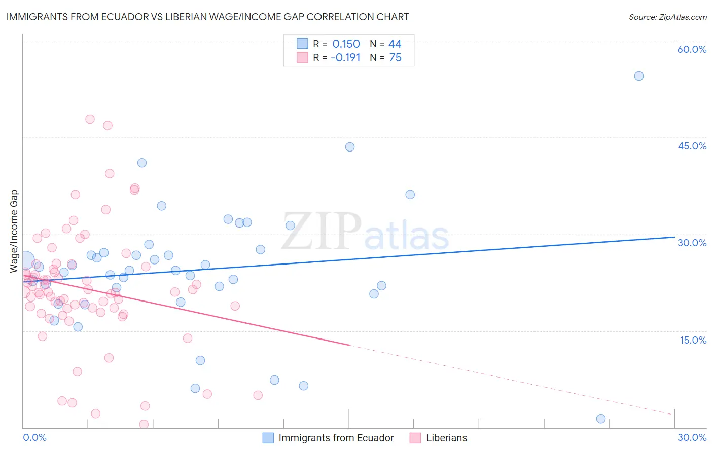 Immigrants from Ecuador vs Liberian Wage/Income Gap
