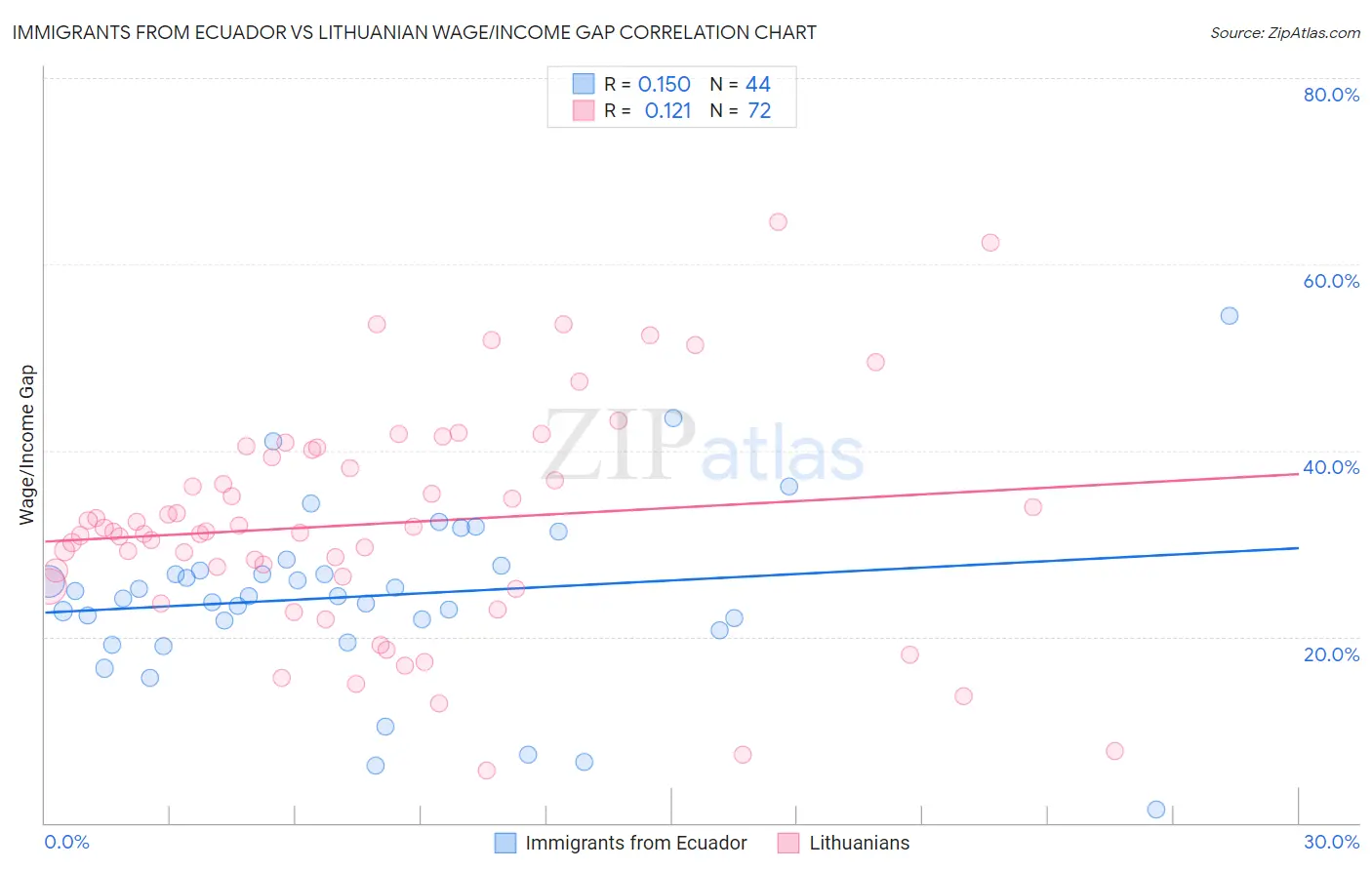 Immigrants from Ecuador vs Lithuanian Wage/Income Gap