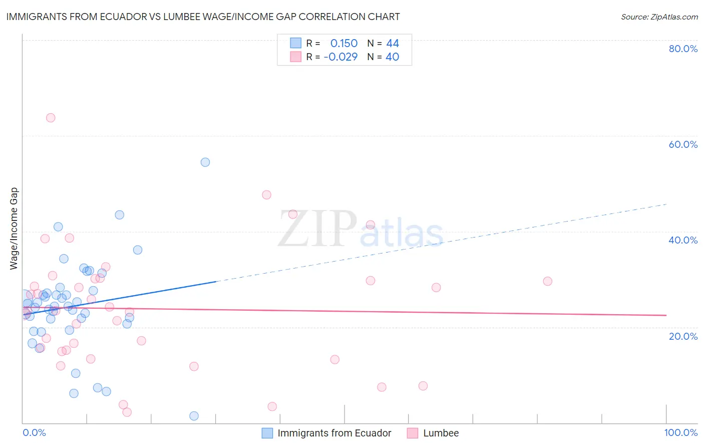 Immigrants from Ecuador vs Lumbee Wage/Income Gap