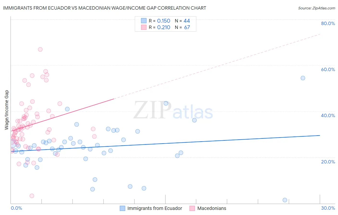 Immigrants from Ecuador vs Macedonian Wage/Income Gap