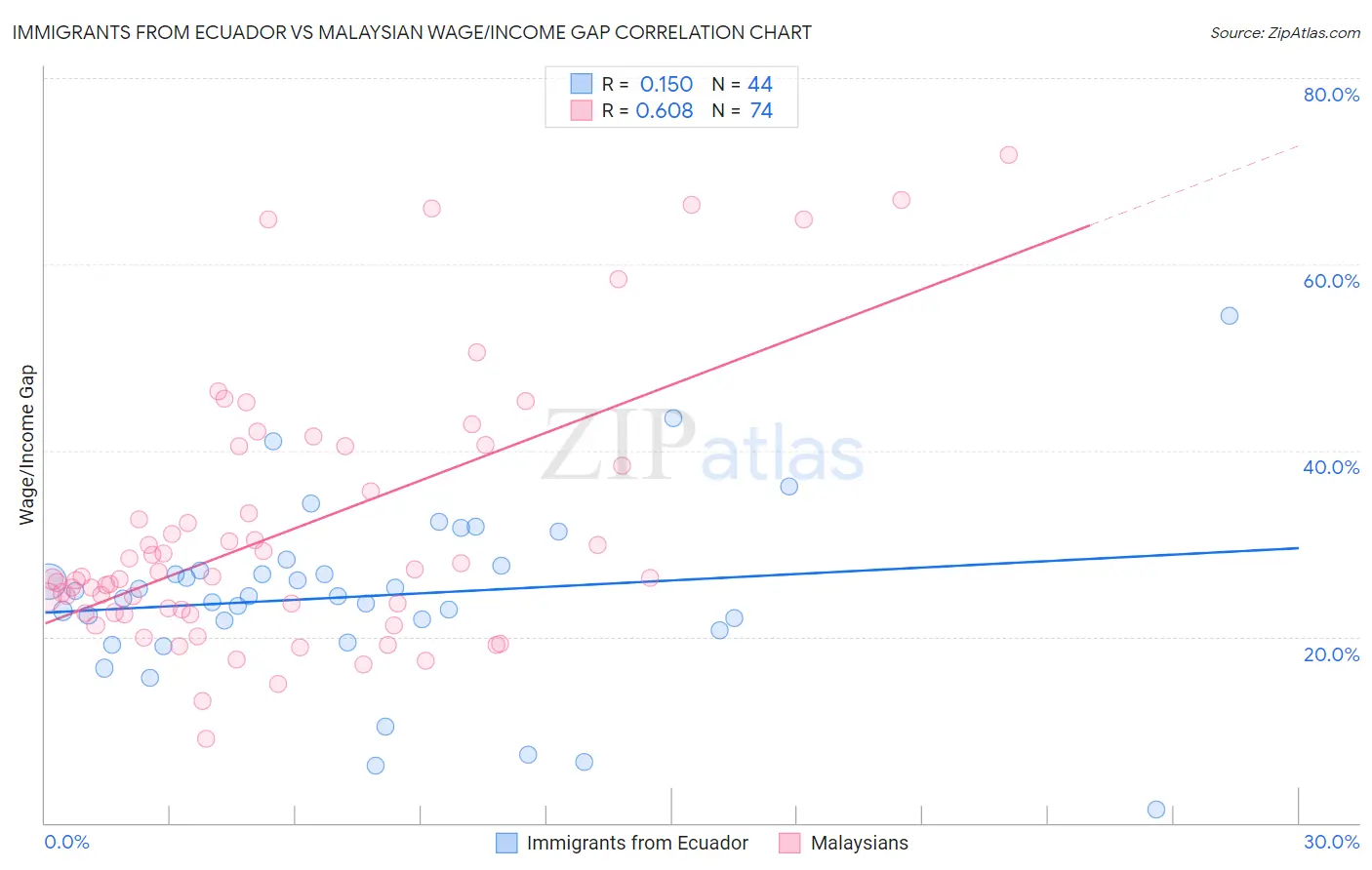 Immigrants from Ecuador vs Malaysian Wage/Income Gap