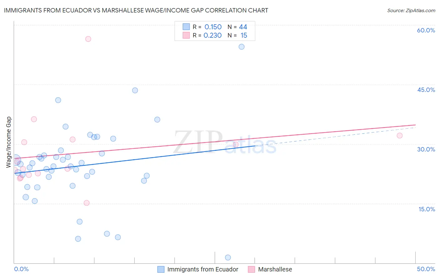 Immigrants from Ecuador vs Marshallese Wage/Income Gap