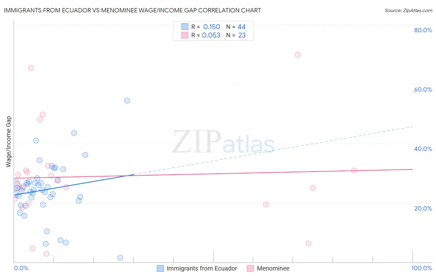 Immigrants from Ecuador vs Menominee Wage/Income Gap