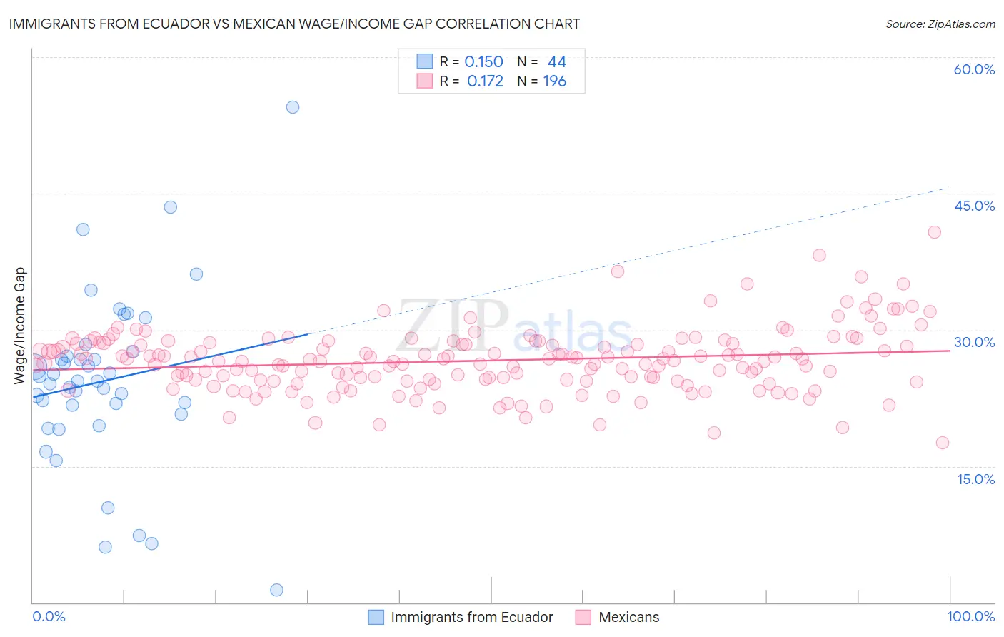 Immigrants from Ecuador vs Mexican Wage/Income Gap