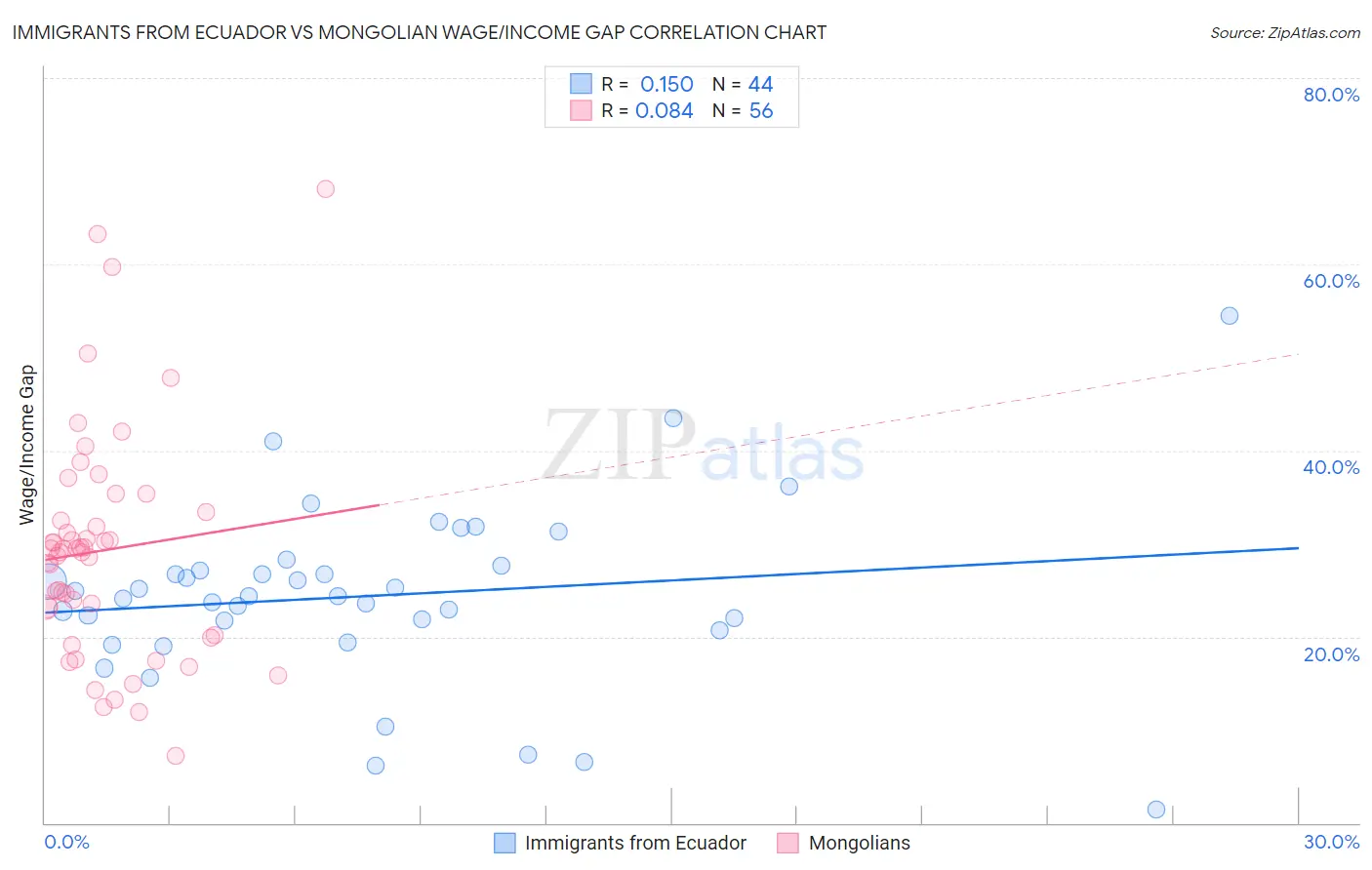 Immigrants from Ecuador vs Mongolian Wage/Income Gap