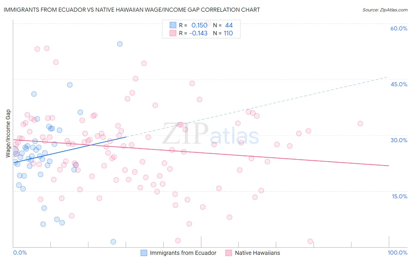 Immigrants from Ecuador vs Native Hawaiian Wage/Income Gap