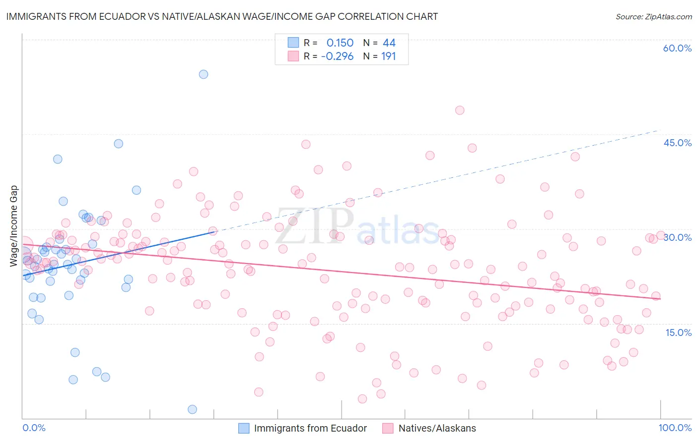 Immigrants from Ecuador vs Native/Alaskan Wage/Income Gap