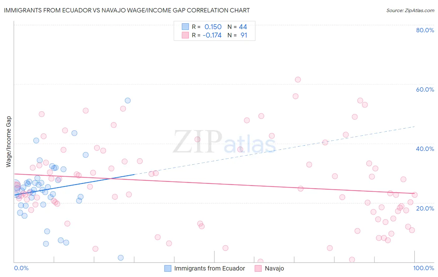 Immigrants from Ecuador vs Navajo Wage/Income Gap