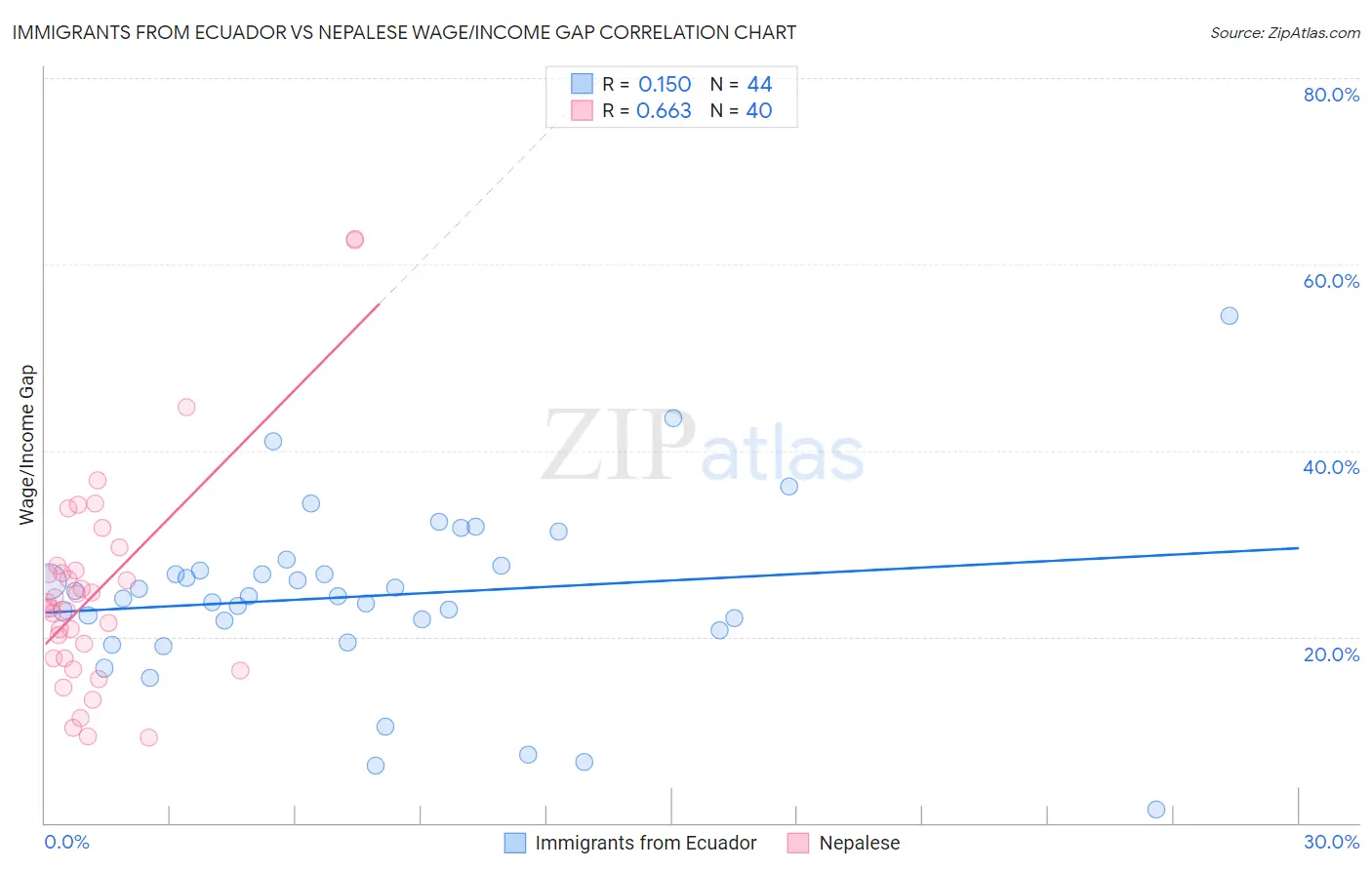 Immigrants from Ecuador vs Nepalese Wage/Income Gap