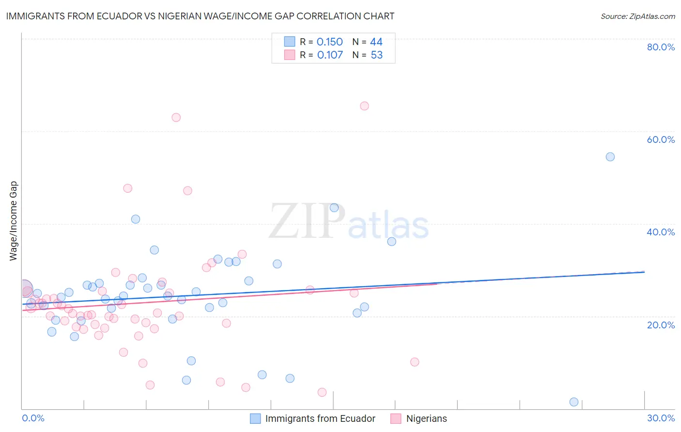 Immigrants from Ecuador vs Nigerian Wage/Income Gap