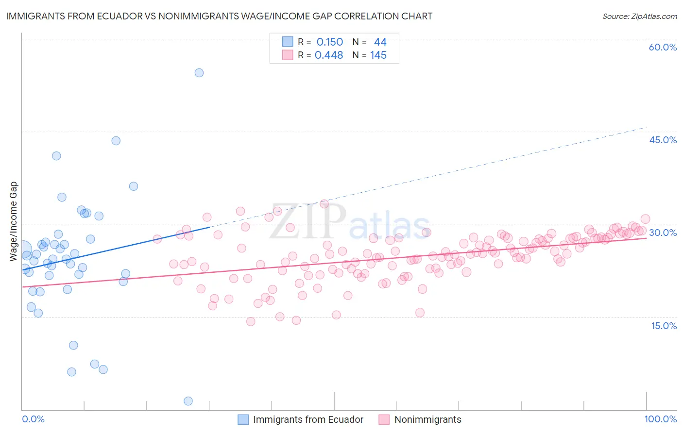 Immigrants from Ecuador vs Nonimmigrants Wage/Income Gap