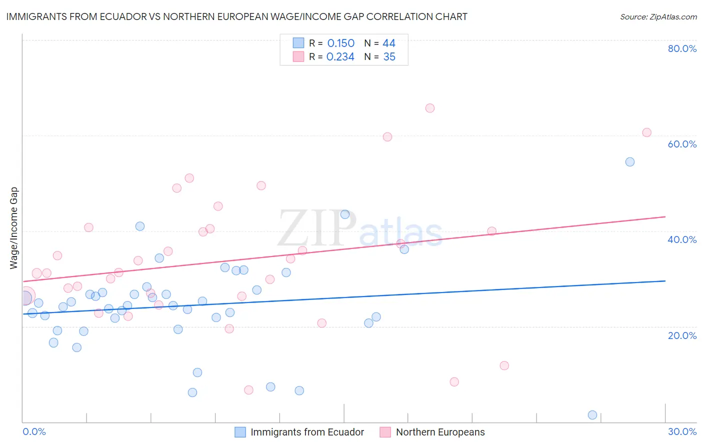 Immigrants from Ecuador vs Northern European Wage/Income Gap