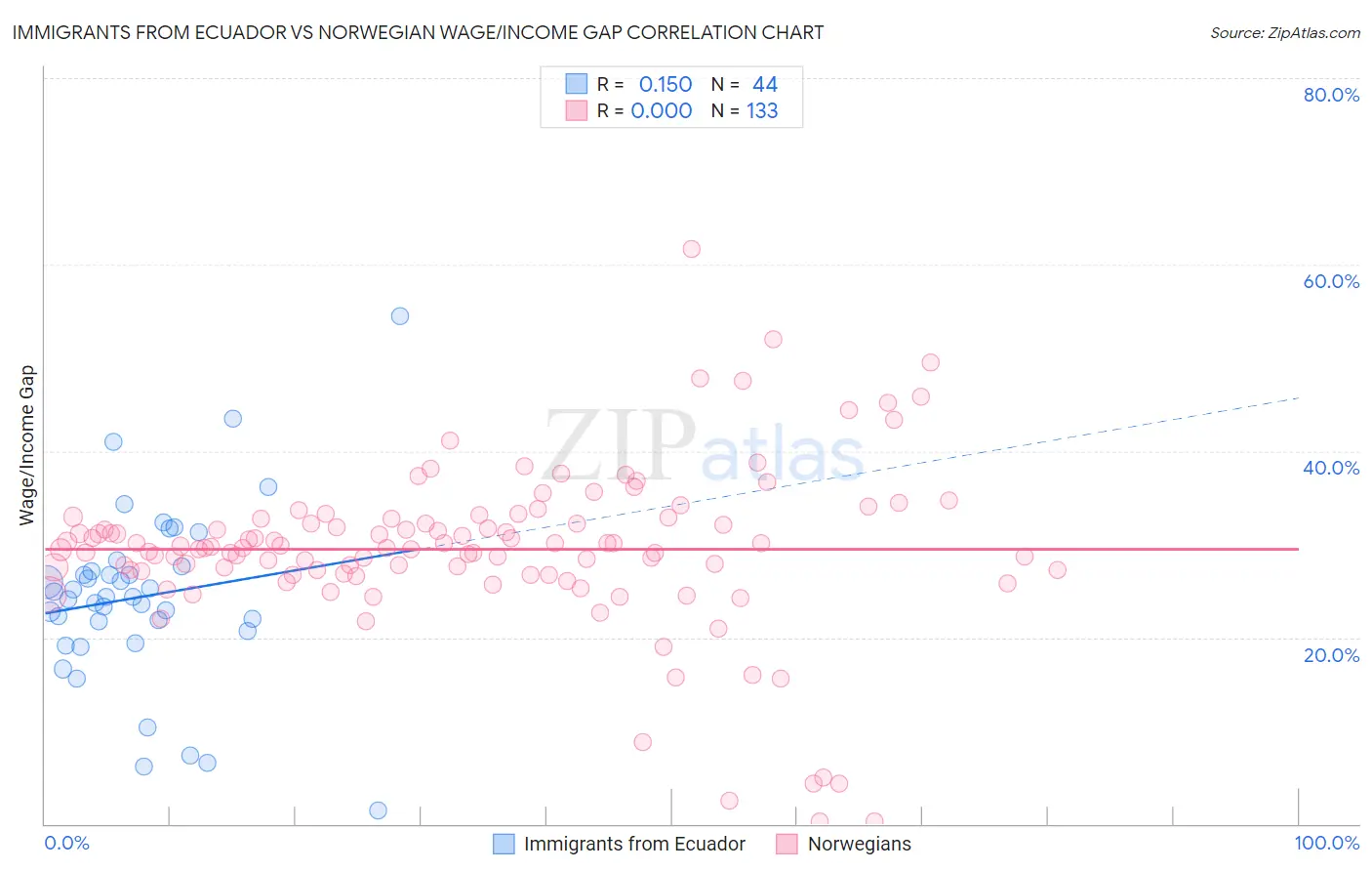 Immigrants from Ecuador vs Norwegian Wage/Income Gap