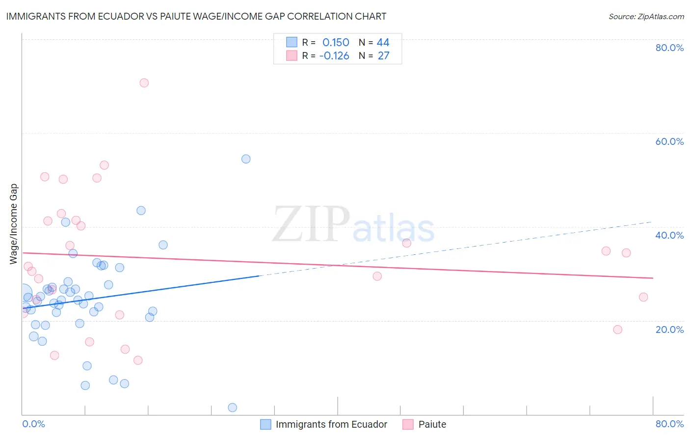 Immigrants from Ecuador vs Paiute Wage/Income Gap