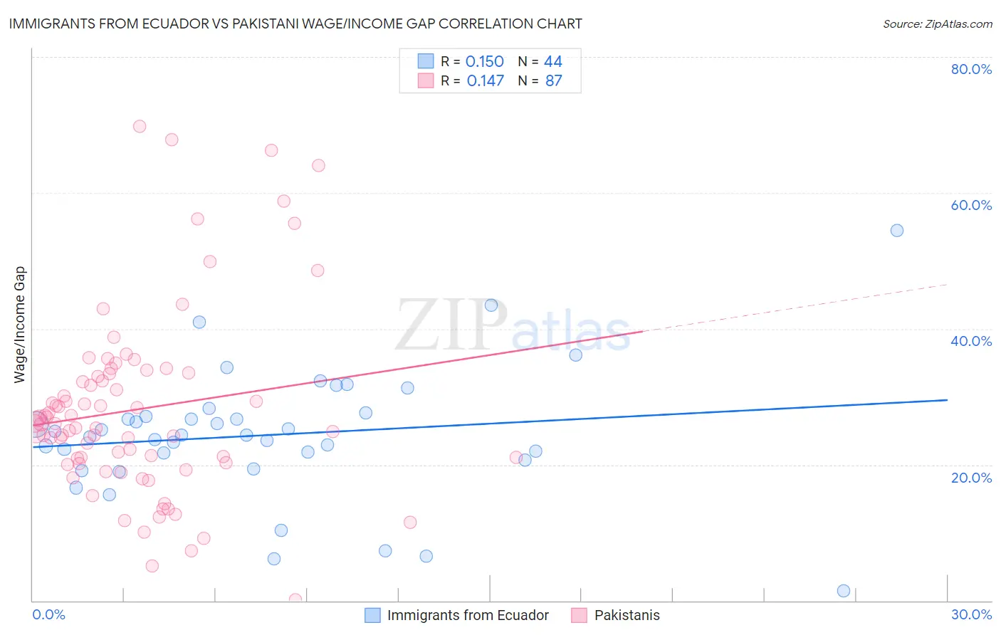 Immigrants from Ecuador vs Pakistani Wage/Income Gap