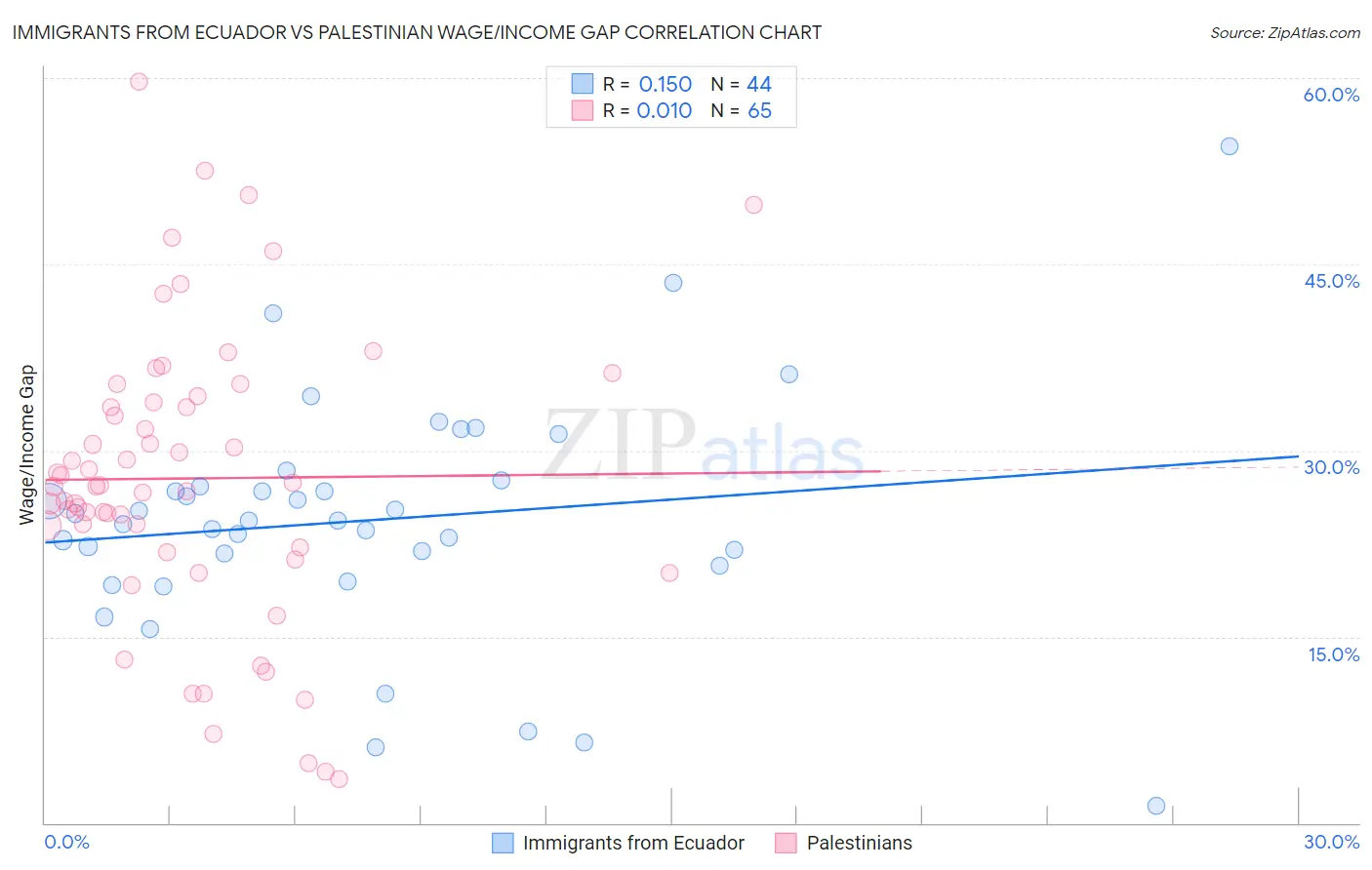 Immigrants from Ecuador vs Palestinian Wage/Income Gap