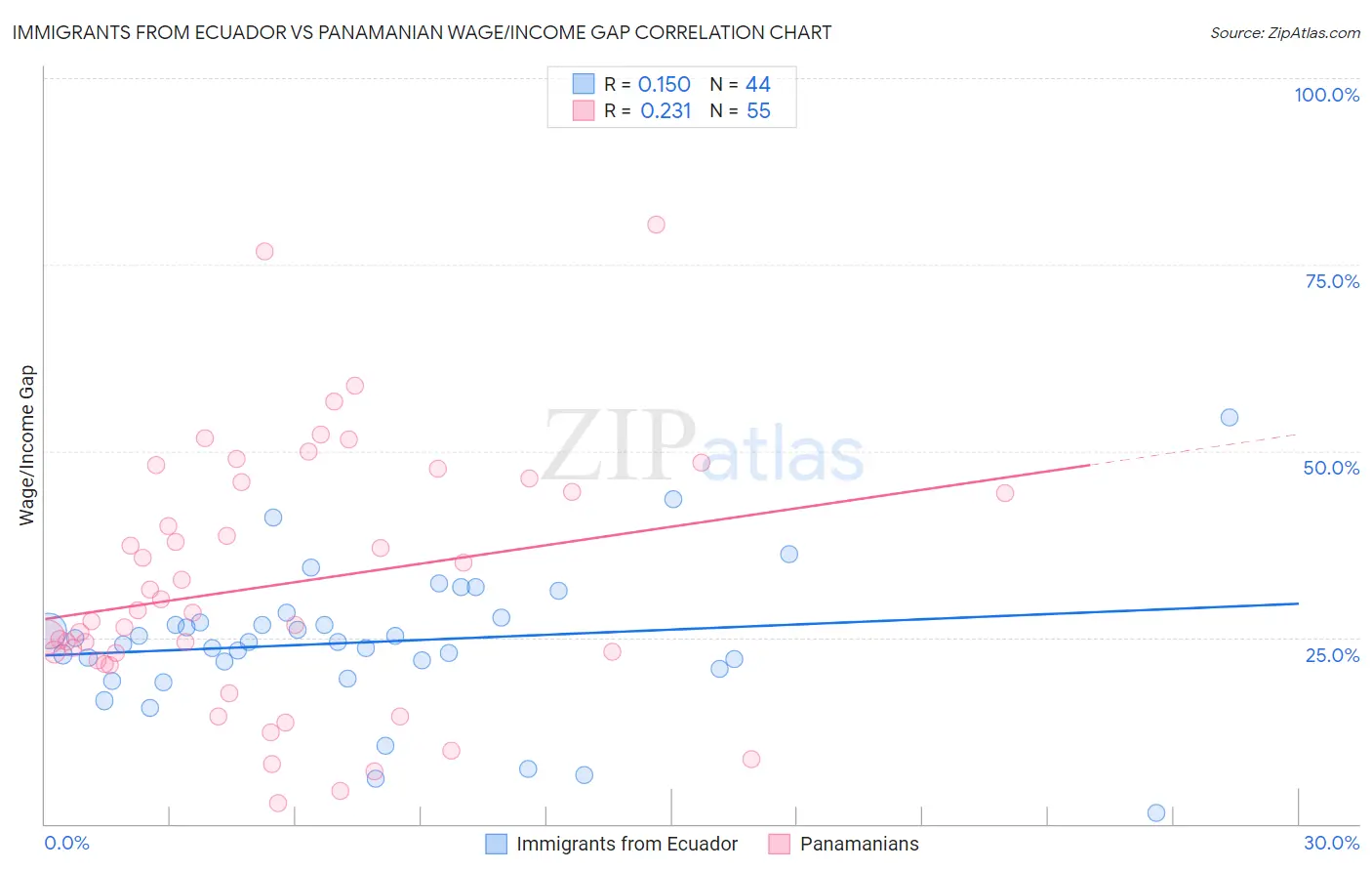 Immigrants from Ecuador vs Panamanian Wage/Income Gap