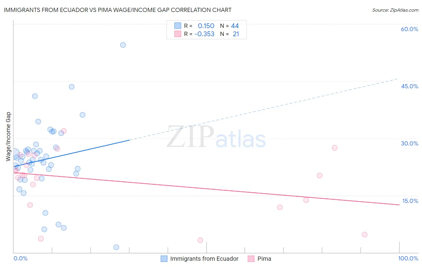 Immigrants from Ecuador vs Pima Wage/Income Gap