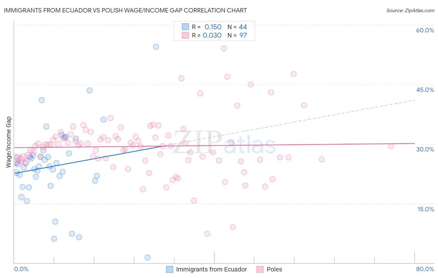 Immigrants from Ecuador vs Polish Wage/Income Gap