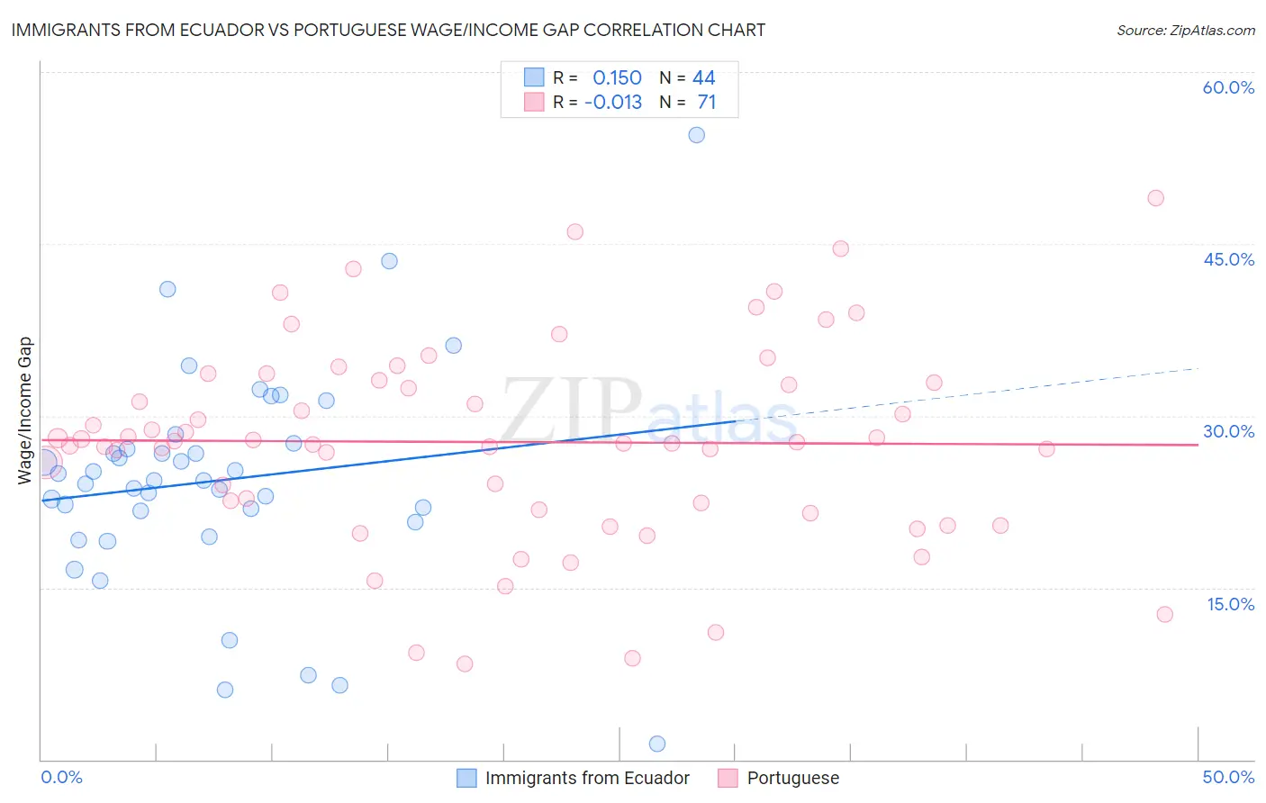 Immigrants from Ecuador vs Portuguese Wage/Income Gap