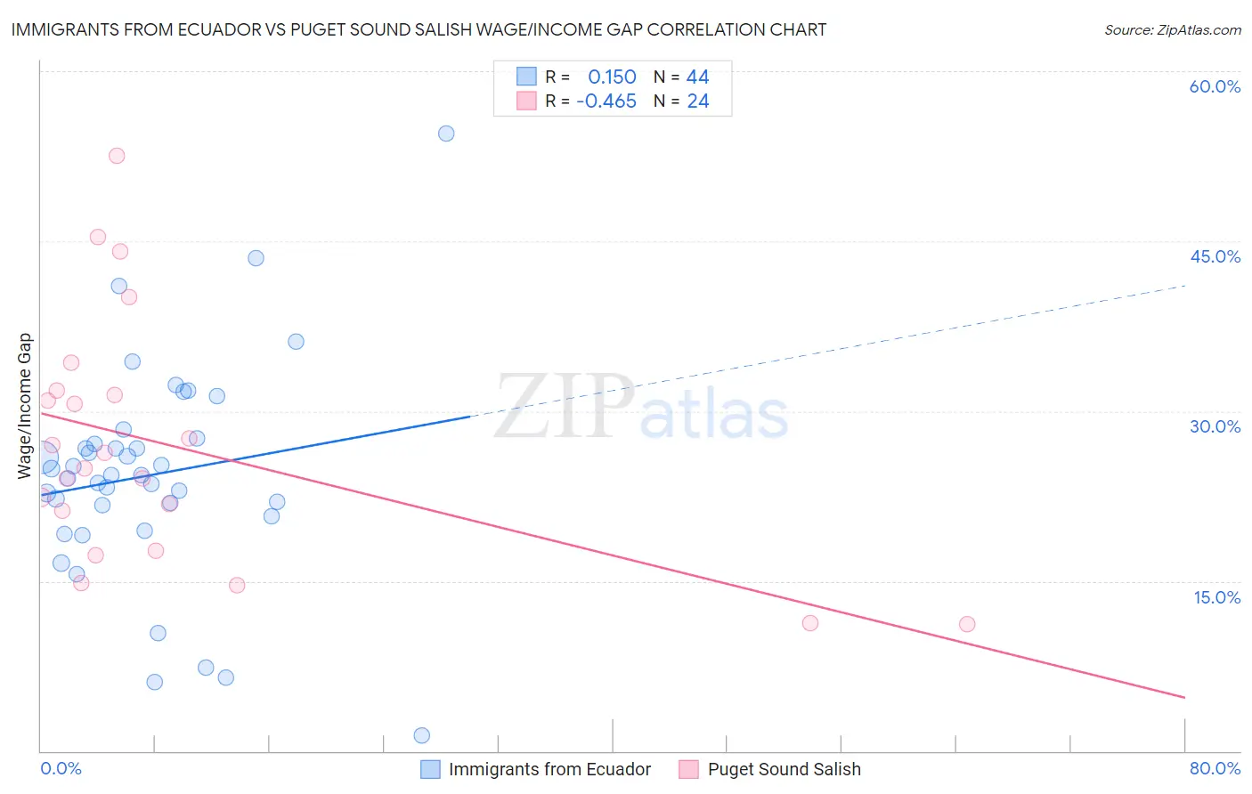 Immigrants from Ecuador vs Puget Sound Salish Wage/Income Gap