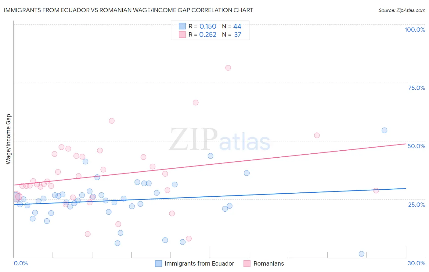 Immigrants from Ecuador vs Romanian Wage/Income Gap