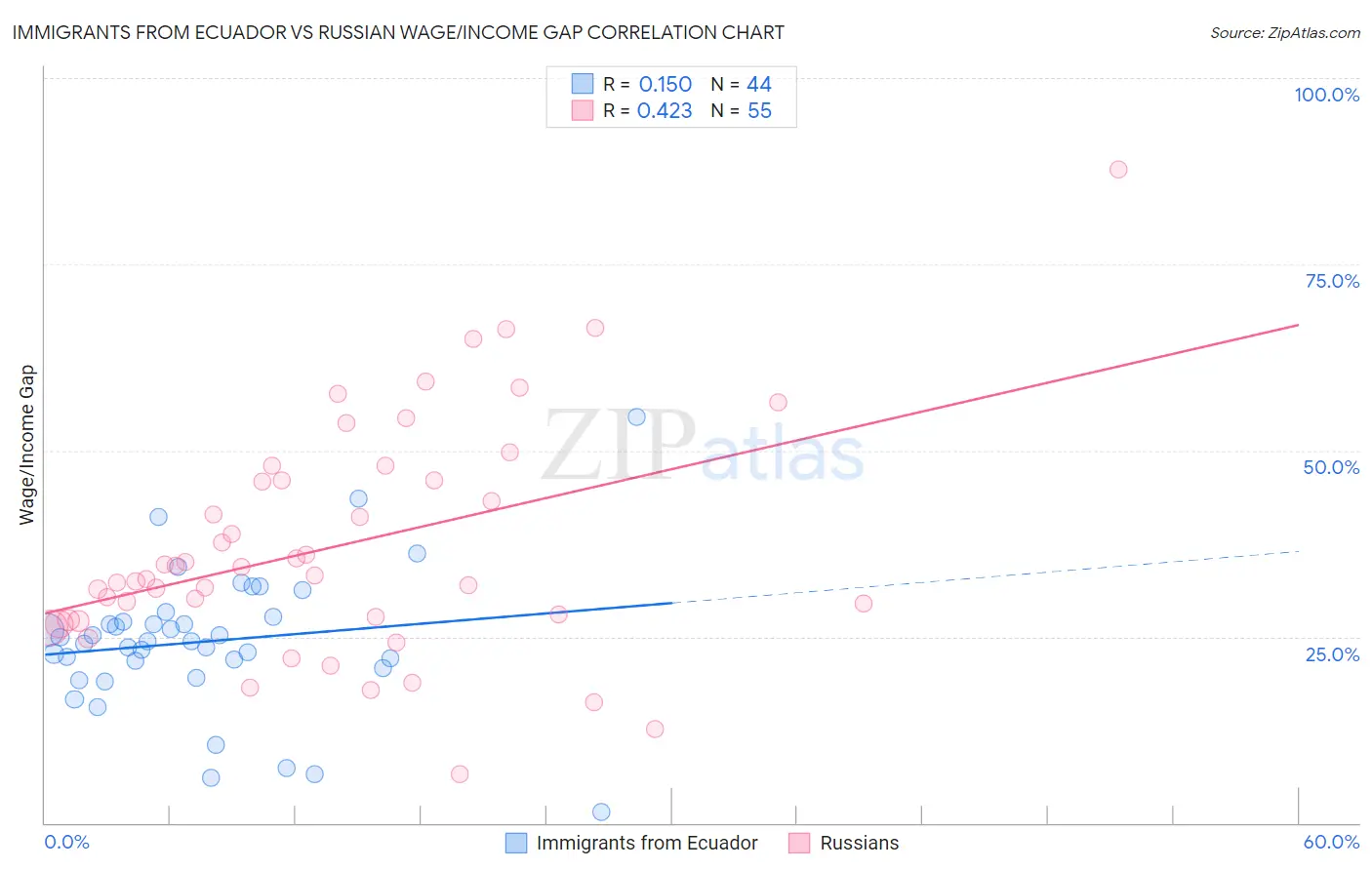 Immigrants from Ecuador vs Russian Wage/Income Gap