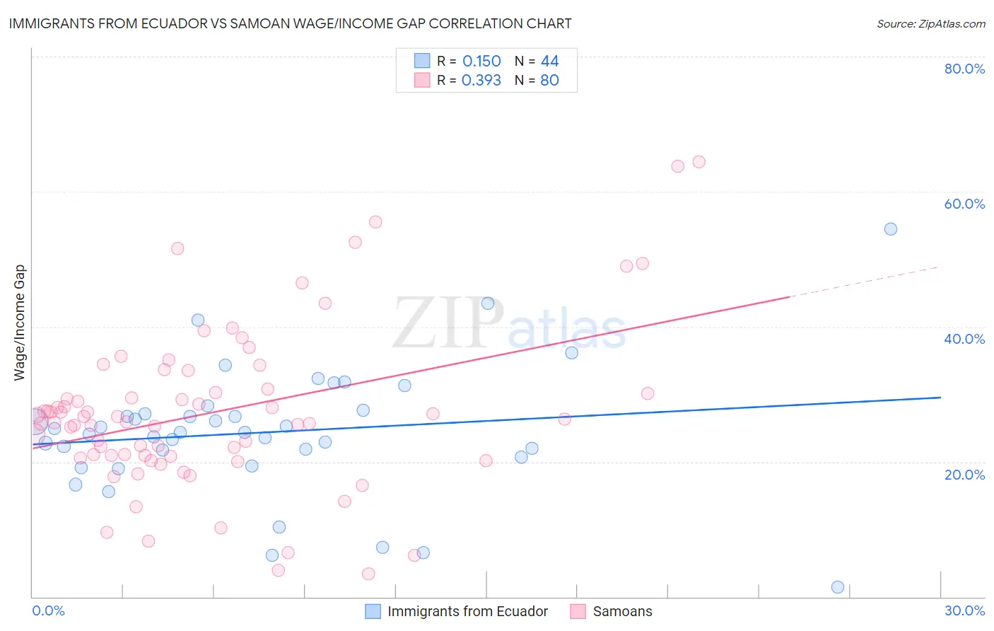 Immigrants from Ecuador vs Samoan Wage/Income Gap