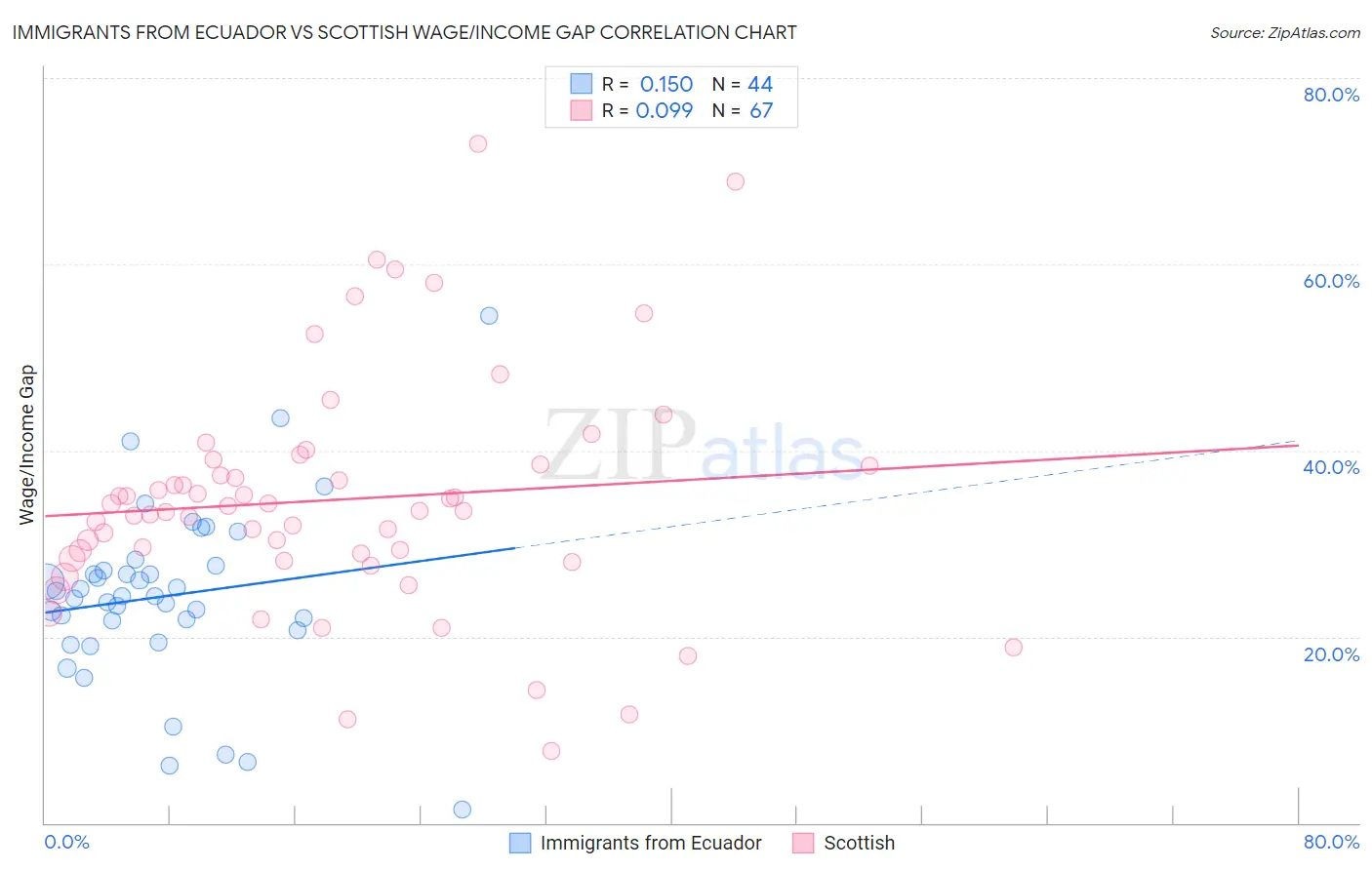 Immigrants from Ecuador vs Scottish Wage/Income Gap