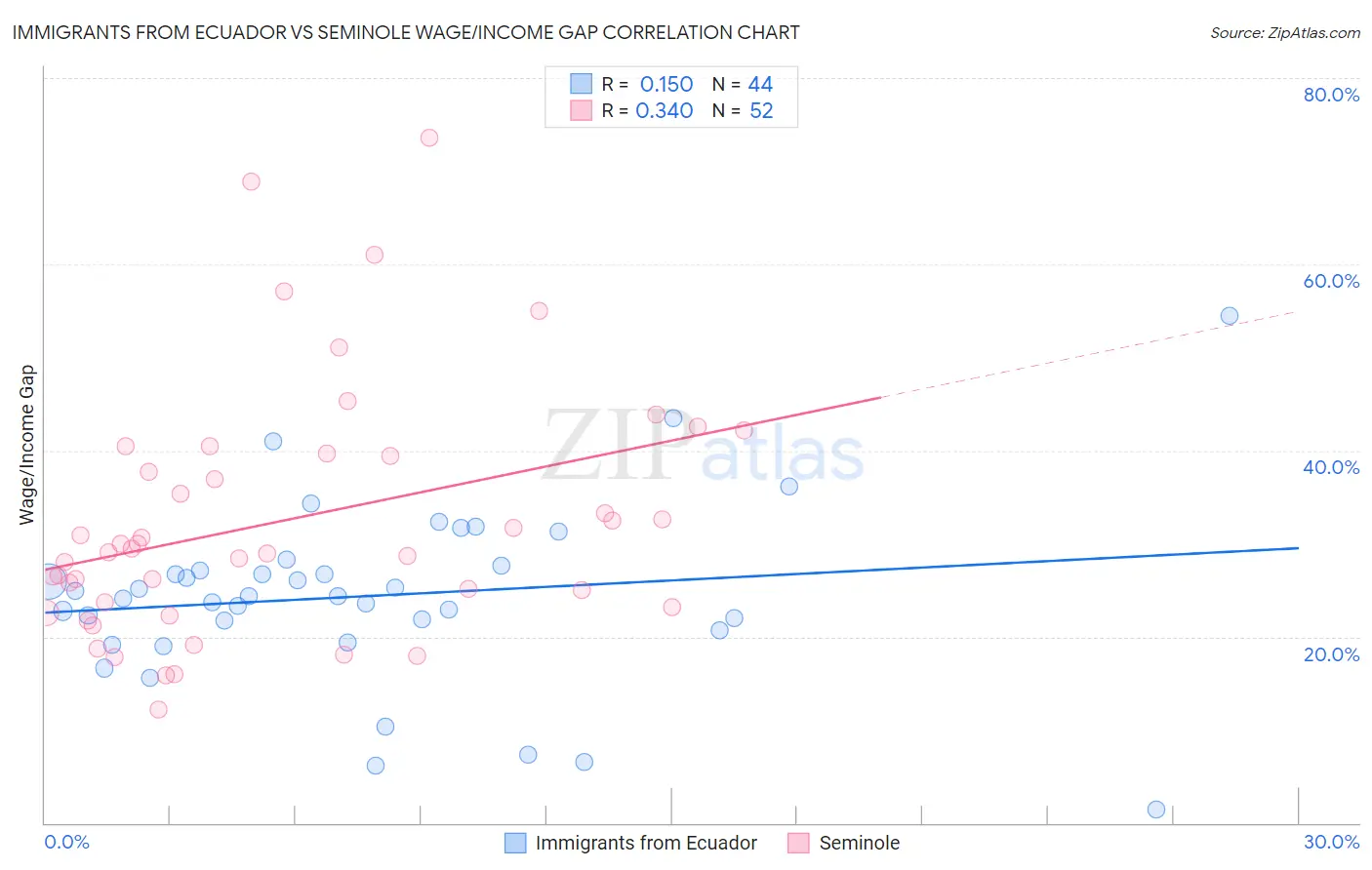Immigrants from Ecuador vs Seminole Wage/Income Gap