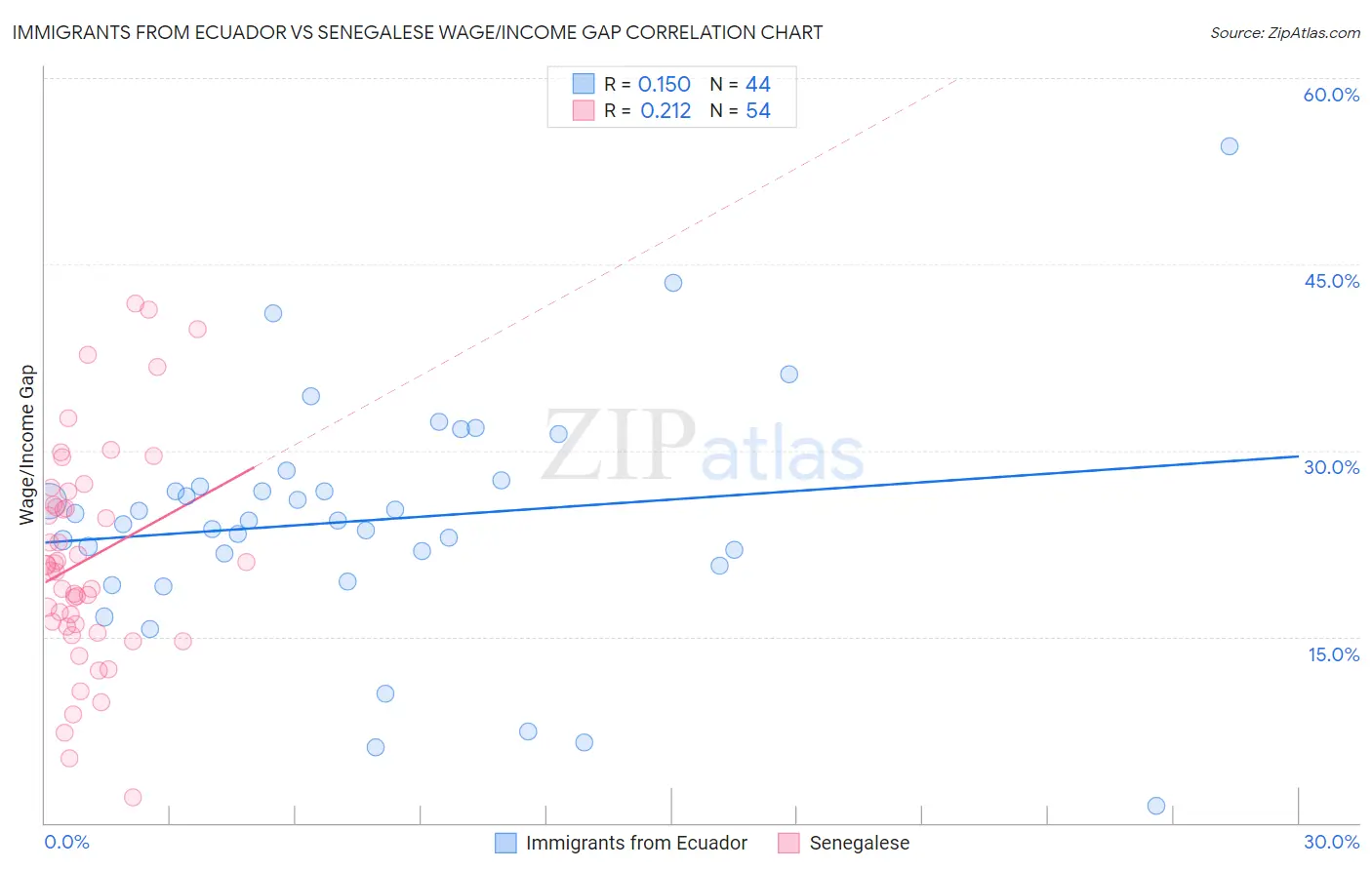 Immigrants from Ecuador vs Senegalese Wage/Income Gap
